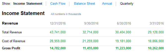 Amazon Earnings