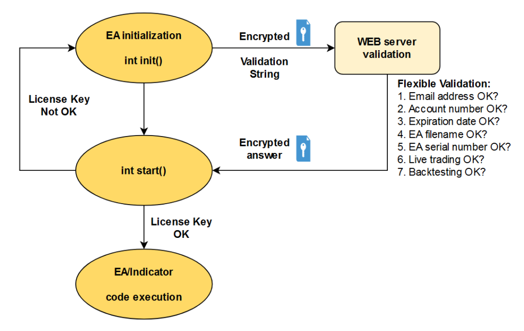 MT4 EA licensing mechanism diagram