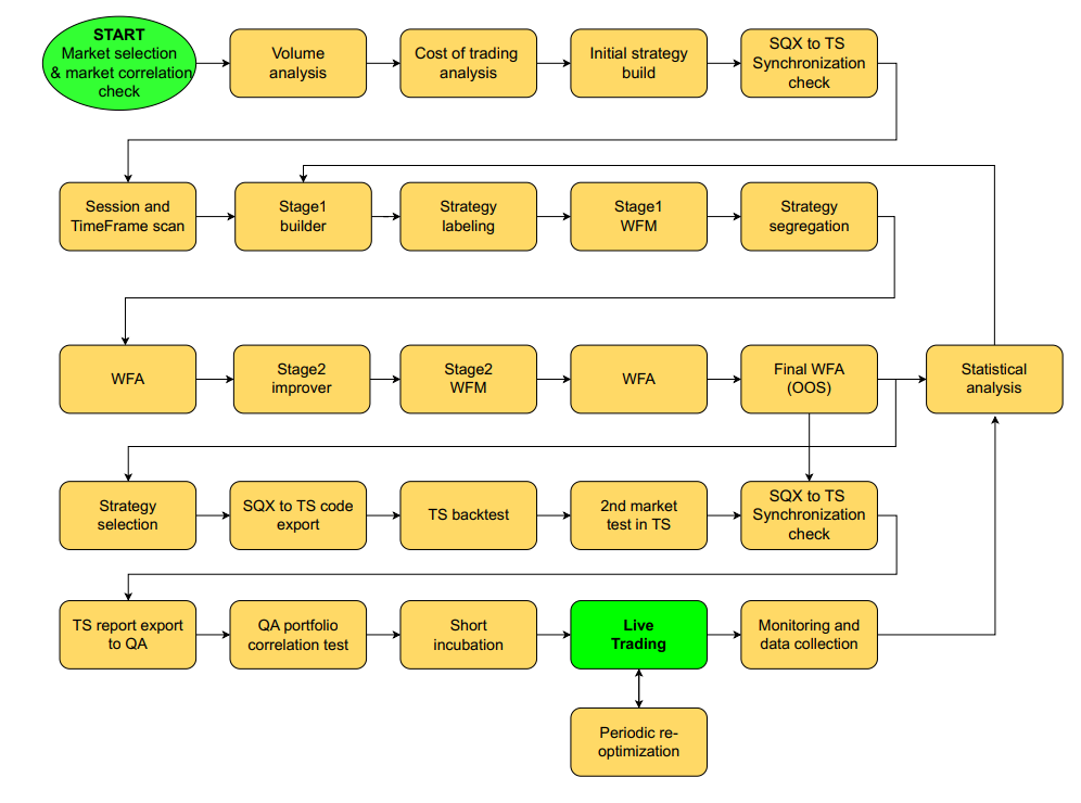 Micro futures workflow for StrategyQuant V02