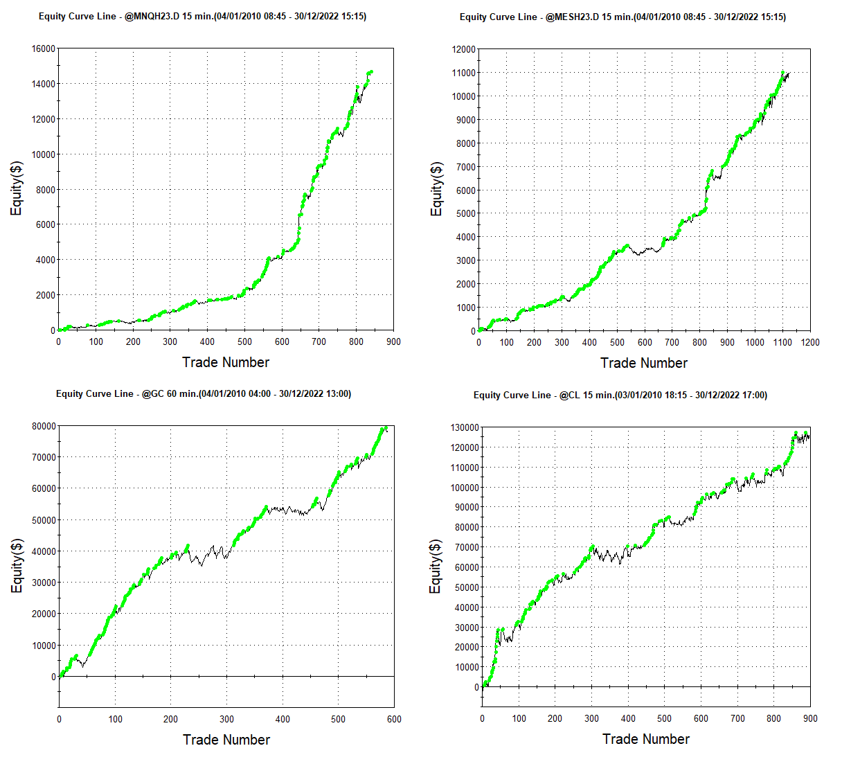 Futures strategy examples developed with StrategyQuant