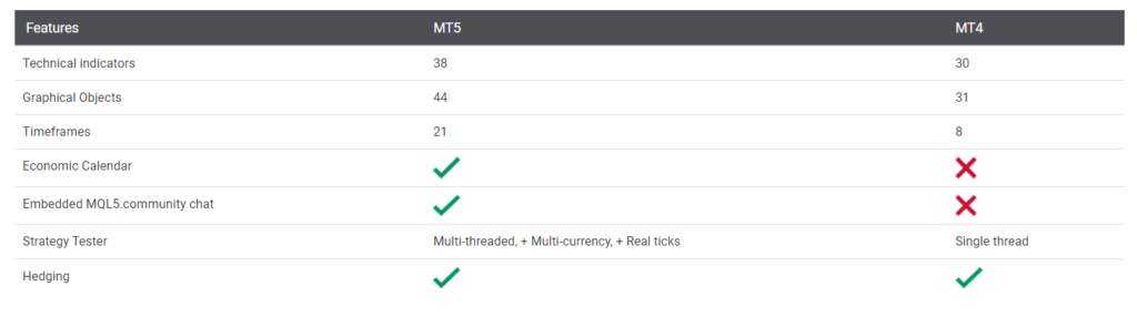 Main differences between MT4 and MT5