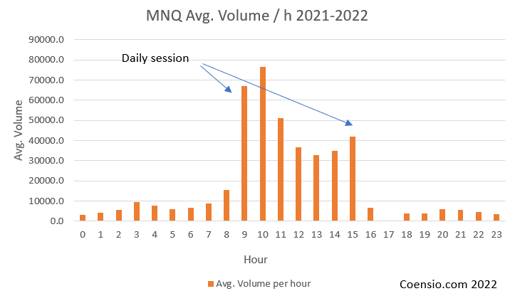 Hourly Volume profile MNQD