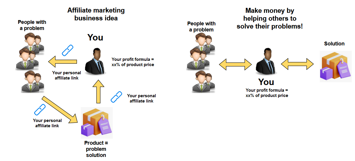 affiliate marketing business idea