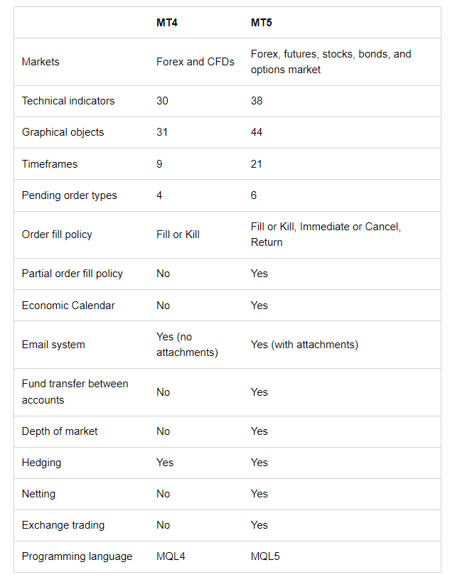 detailed overview of differences between MT4 and MT5